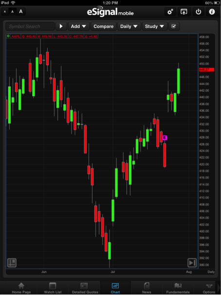 Esignal Charts