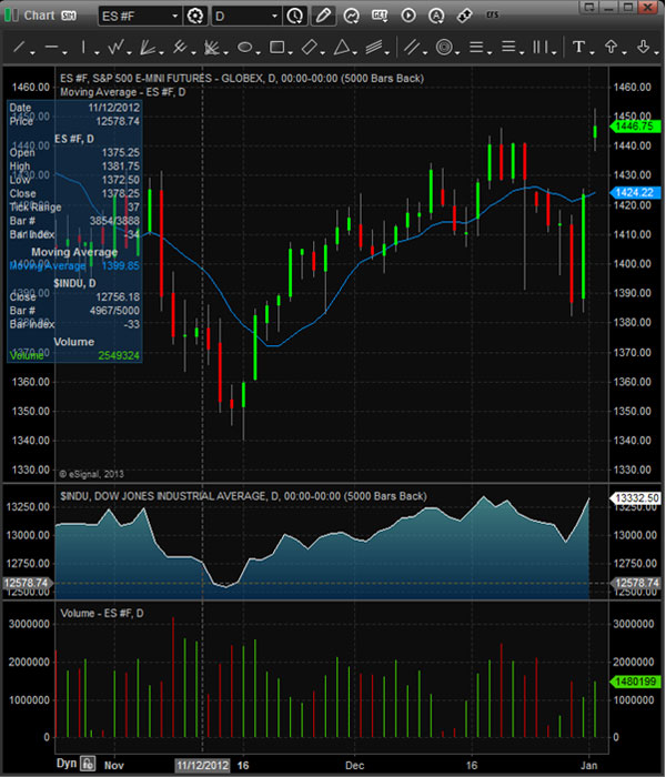 Esignal Charting